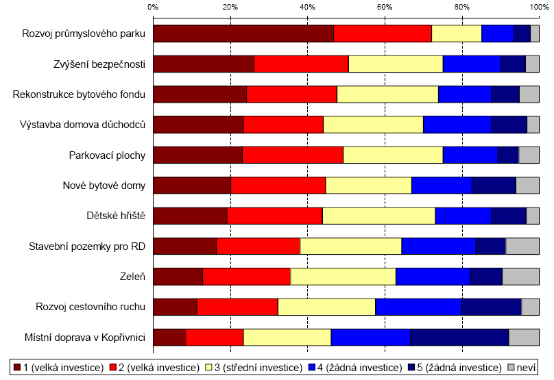 Graf 17: Míra preference investic do vybraných oblastí Zdroj: Przkum veejného mínní Charakteristika msta Více než ti tvrtiny obyvatel je s Kopivnicí spokojeno jako s místem, kde žijí a pracují.