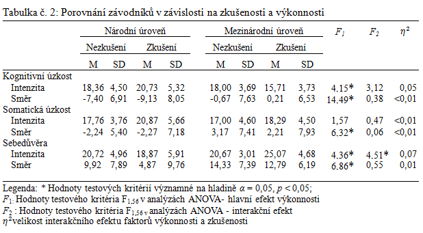 26 25 24 Skóre intenzity sebedůvěry 23 22 21 20 19 18 Nezkušení Zkušení Národní úroveň Mezinárodní úroveň Graf č.