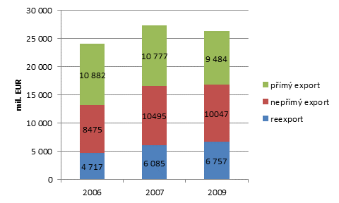 3. Reexport a nepřímý export z ČR přes Německo Metodika výpočtu v appendixu- oproti databázi TiVA obsahuje jen první krok nepřímého obchodu (nezahrnuje nepřímý obchod např.