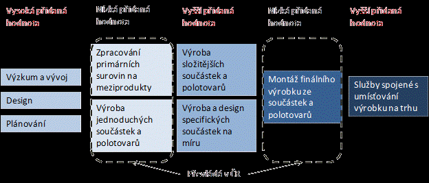 4. Snaha o posun českých podniků v hodnotových řetězcích Dlouhodobý cíl pro konkurenceschopnost českého exportu: posun k výrobě s vyšší přidanou hodnotou! Schází schopnost prodat s velkou TiVA.