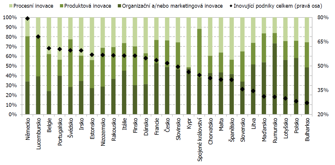 5. Inovační podniky podle typu inovace (2008 2010) Podíl firem vykazujících inovační aktivity v Česká republika mírně přesahuje 50 % hranici.