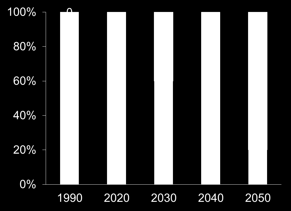 EU V NÁVRHU CÍLŮ NA 2030 POTVRZUJE ÚSILÍ O SNIŽOVÁNÍ EMISÍ CO2 Redukce emisí CO2, 100 % =