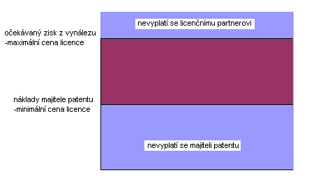 Licence Předmět licence (patent, know-how, ) Výlučná / sole / nevýlučná Teritoriální rozsah Časový rozsah Záruky obou stran Povinnosti obou