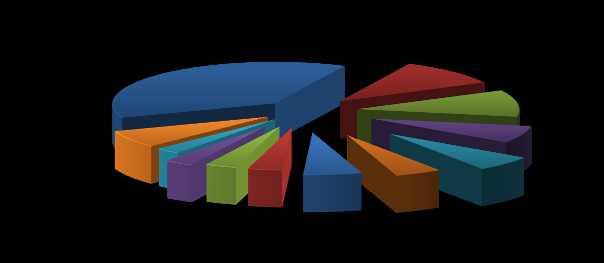 České sladařství dnes Export sladu do nejvýznamnějších teritorií v roce 2012 (procentní podíl) Polsko 37,6 % Německo 10,4 % Maďarsko