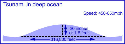 Tsunami wave characteristics open ocean wavelength = 200 km period = 10 20