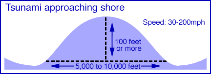 Tsunami wave characteristics coastal areas period = 30-60 minutes