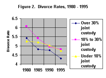 Další graf sumarizuje změny v rozvodovosti 19 států USA.