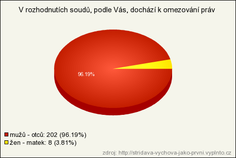 Otázka č. 4 V rozhodnutích soudů, podle Vás, dochází k omezování práv Tab. 5: ODPOVĚĎ POČET PODÍL (%) Muţů otců 202 96,19 Ţen matek 8 3,