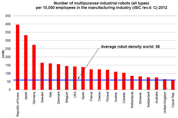 High degree of automation