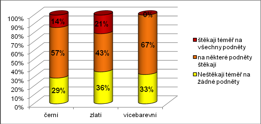 Graf 14: štěkavost - psi Tabulka 25 - štěkavost feny Neštěkají téměř na ţádné podněty Na některé podněty štěkají