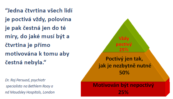 se odhaduje na 6,16 mld. dolarů, z toho 5,25 mld. Jde na vrub životního pojištění. 88 6.6. Vlastní průzkum dotazník Obecné statistiky rozlišují portfolio potenciálních podvodníků, tedy to, zda se chovají mravně - poctivě, nebo nemravně nepoctivě.