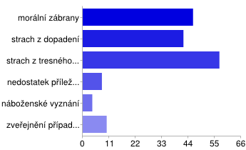 Graf č.17 Co podle Vás odrazuje pachatele před spácháním pojistného podvodu?