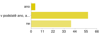 Graf č.19 Myslíte si, že je Česká republika v boji s pojistnými podvody úspěšná ano 4% v podstatě ano, ale ne zcela zásadně 56% ne 40% Vypracovala: Markéta Koutská 6.7. Nový občanský zákoník Od 1.