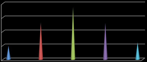 25) Jaká byla sazba daně z příjmu fyzických osob pro rok 2011? 14 % 58 15 % 210 19 % 169 20 % 110 22 % 17 Graf č. 25 250 200 150 50 0 14% 15% 19% 20% 22% 26) Aktuální základní sazba DPH v ČR je?