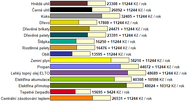 v případě typu země/voda přibližně 100 000,- až 500 000,- Kč s DPH.