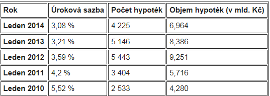 poskytovaných hypoték. Aktuálně míry úrokové sazby se mění pouze v řádech desetin či setin.