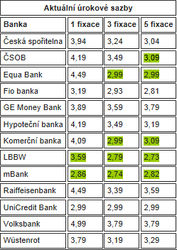 Obrázek 2 - Úrokové sazby podle doby fixace 16 3.