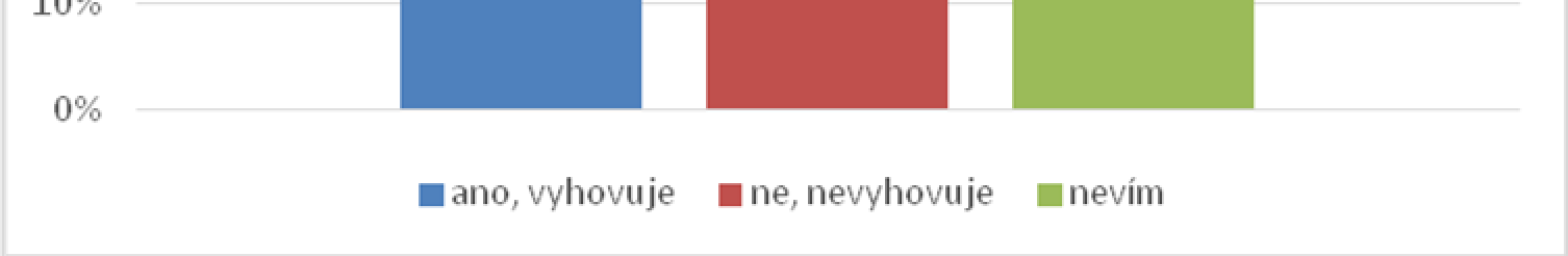 Z celkového počtu 84 respondentů uvedlo 82 rodičů (97%), že přístup učitele k žákovi je velmi důležitá, pouze 2 rodiče (3%) nepovažují přístup učitele k žákovi za prioritu. Graf č. 16 k otázce č.