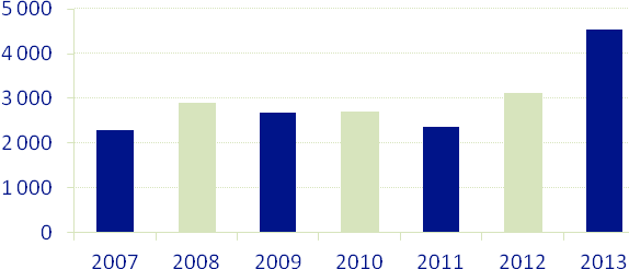 Z důvodu eliminace propadu počtu návrhů a žádostí a snahy o dosažení maximální obložnosti přistoupilo vedení HL v roce 2012 k rozhodnutí o navýšení počtu překladů těžších pacientů z akutní péče.