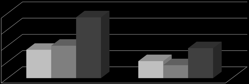 75 80 % 60 40 35 40 21 16 37 20 0 Ano Evidované OZP na ÚP v Třinci OZP z chráněných pracovních míst Celkem Ne Graf 6 Znáte okolní firmy či organizace zaměstnávající OZP? Viz.