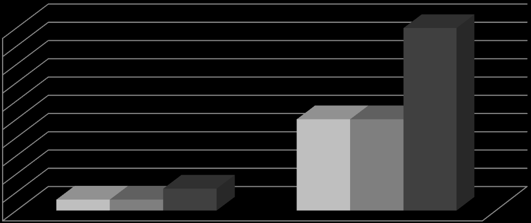 100 100 90 80 70 60 50 % 40 30 20 10 0 6 6 Ano (jaké) 12 50 Ne 50 Evidované OZP na ÚP v Třinci OZP z chráněných pracovních míst Celkem Graf 7 Povědomí respondentů o jiných organizacích či institucích