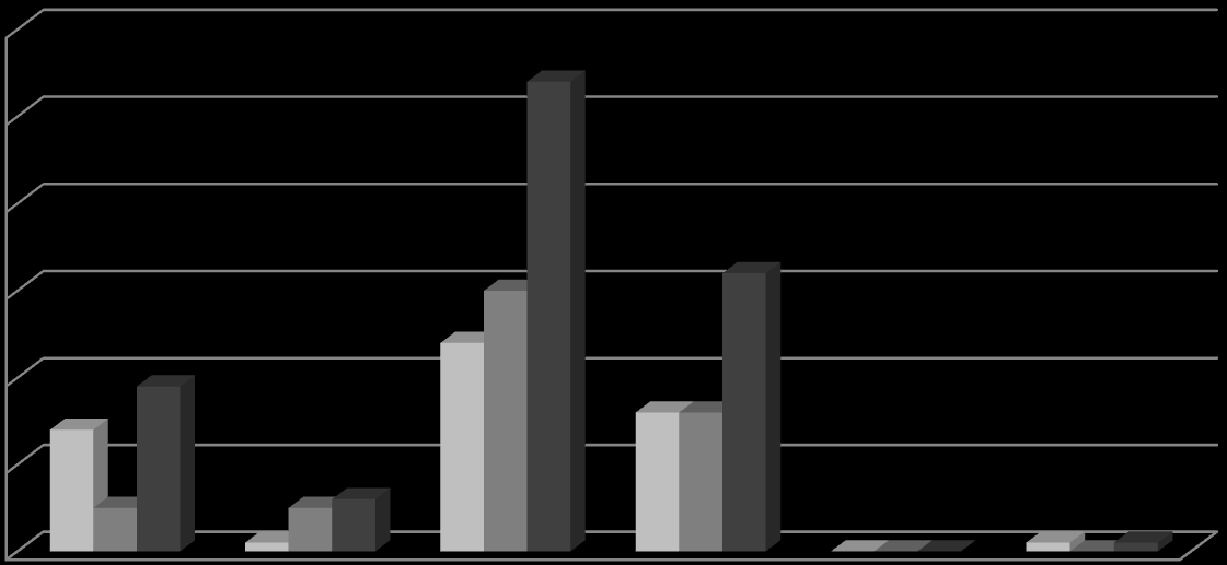 Nejvyšší dosažené vzdělání AČ (N) RČ (%) AČ (N) RČ (%) AČ (N) RČ (%) a) Základní 14 25,00 5 8,93 19 16,97 b) Praktická škola 1 1,79 5 8,93 6 5,36 c) Vyučen, střední bez maturity 24 42,86 30 53,57 54