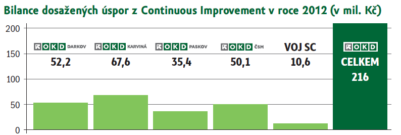 státní podíl a stala se hlavním akcionářem OKD (95,89 % akcií). V roce 2005 byla do OKD začleněna i společnost ČMD a firma se tak stává jediným společností na našem území těžící černé uhlí.