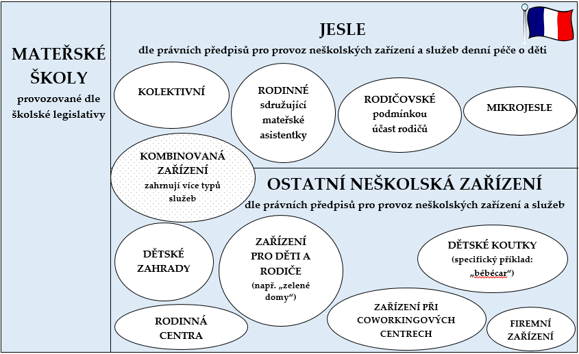 Schémata 1 a 2 níže poskytují přehled jednotlivých typů kolektivních zařízení provozovaných v České republice a ve Francii, která jsou v metodice podrobněji