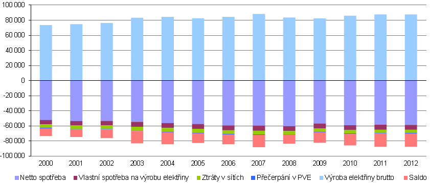 GWh Bilance elektřiny v ČR: Vývoz