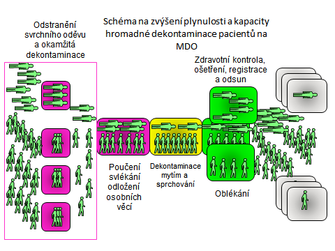 Současný stav zavedených SDO.