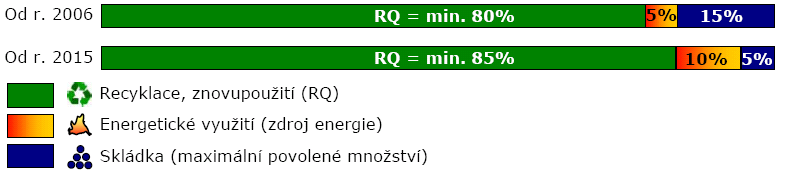 2) Výrobce používat snáze recyklovatelné materiály označovat z důvodu snazší