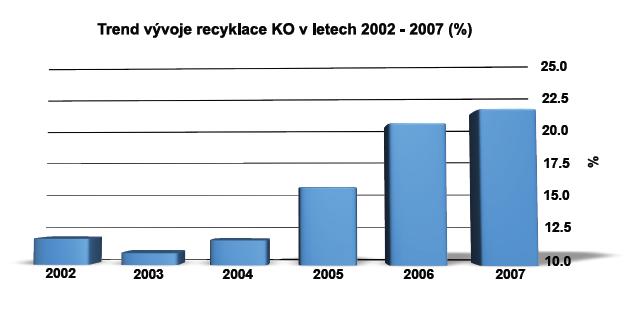 Trend vývoje recyklace v ČR Pozitivní je nárůst na 21%.