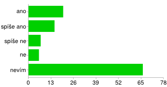 Jste spokojen/a s činností základní školy?