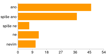 D. Územní rozvoj a infrastruktura 15. Znáte územní plán obce? ano 43 36 % ne 71 60 % 16.