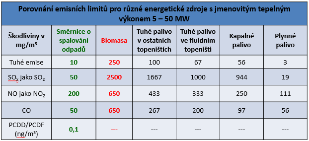 Tato opatření ukládají zejména povinnost získat povolení provozovat spalovací zařízení a stanovují mezní hodnoty emisí pro některé znečišťující látky vypouštěné do ovzduší a vody.