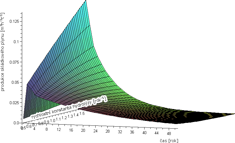 Graf 29: Závislost produkce skládkového plynu na čase t a rychlostní konstantě m V této fázi tvorby modelu je třeba provést následující úvahu.
