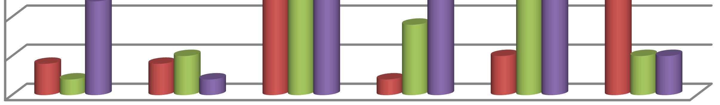 aktivitám a 62 (51 %) respondentů se nevěnovalo kulturně společenským aktivitám. 9 (8 %) respondentů se vůbec nevěnovalo volnočasovým aktivitám.