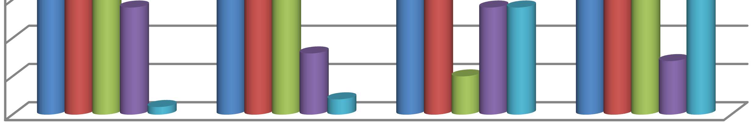 45% 40% 35% 30% 25% 20% 15% 10% 5% 0% 42% 26% 27% 43% 43% 17% 20% 14% 8% 1% 2% 24% Nezávislý Lehká závislost Závislost středního stupně 30% 30% 14% 17% 14% 15% 5% 7% Vysoce závislý 1-10 hodin 11-20