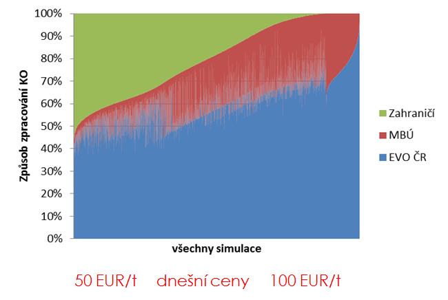 Současné náklady na hospodaření s odpady v jednotlivých obcích (lokalitách) jsou monitorovány a publikovány (viz např. dlouhodobý projekt Institutu URMO).