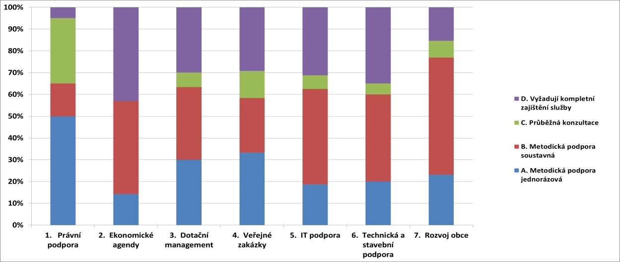 4. Zhodnocení aktivit v oblasti průřezového tématu Administrativní podpora malých obcí Na počátku roku 2015 provedl realizační tým šetření u všech obcí s cílem zjistit zájem o společné řešení