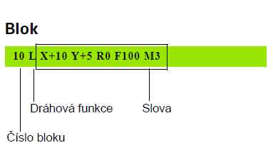 posuvech a otáčkách vřetena, dráhových pohybech, cyklech a dalších funkcích Poslední blok programu je označen s END PGM, názvem programu a platnou měrnou jednotkou.