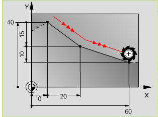 10. DRÁHOVÉ POHYBY 10.1 Přímka L řídicí systém pohybuje nástrojem po přímce ze své aktuální polohy do koncového bodu přímky.