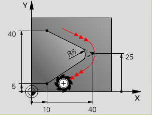 10.2 Zaoblení rohů RND Nástroj přejíždí po kruhové dráze, která se tangenciálně napojuje jak na předcházející tak i na následující