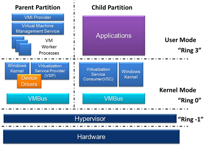 (application programming interface). Partitions nemají přímý přístup k fyzickému procesoru.