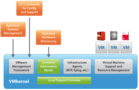 Obrázek č. 9: Architerktura ESXi. Zdroj: [15] 3.2.1 Části ESXi Základem ESXi je jádro systému nazvaný VMkernel. Je to hypervisor VMware a řídí procesy napříč celým systémem.