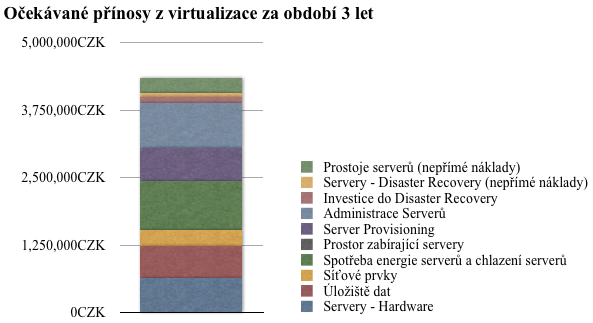 5.4 Očekávané přínosy V tabulce č. 25 je souhrn očekávaných přínosů konsolidovaného řešení na platformě VMware. Jde o souhrnnou tabulku hodnot vypočítaných v jednotlivých částech dále v práci.