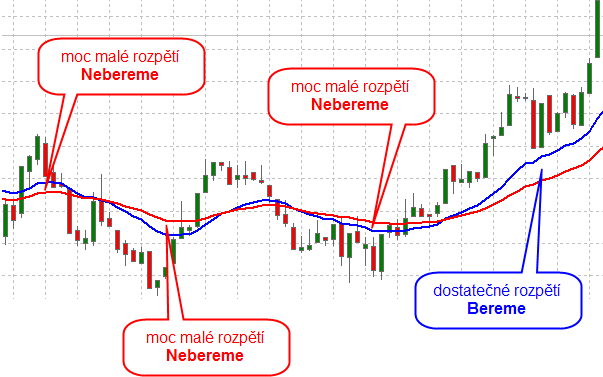 Čím je EMA Cross 2 nová / jiná? EMA Cross 2 filtruje obchody!