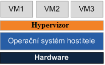 Tento typ hypervizoru obvykle nabízí vyšší výkon a proto bývá upřednostňován pro serverovou virtualizaci.