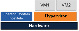 Obrázek 3: Hybridní hypervizor Zdroj: upraveno podle [23] 1.2 Typy virtualizace Virtualizaci lze dle [27] provádět na různých úrovních od virtualizace hardwarových komponent (např.