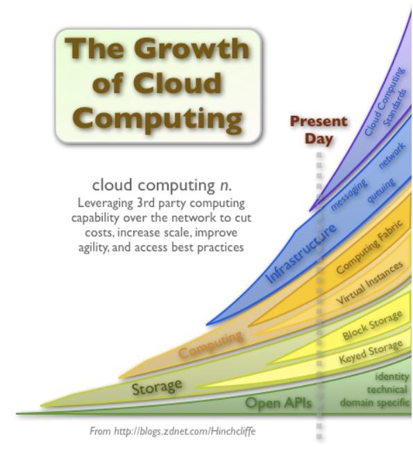 Poptávka po cloud službách roste a poroste Celosvětově, 2008-2013 (v miliardách dolarů) 160 140 120 100 80 60 40 20 0 2009 2010 2011 2012 2013 2014 Source: Chart created by Microsoft based on Gartner